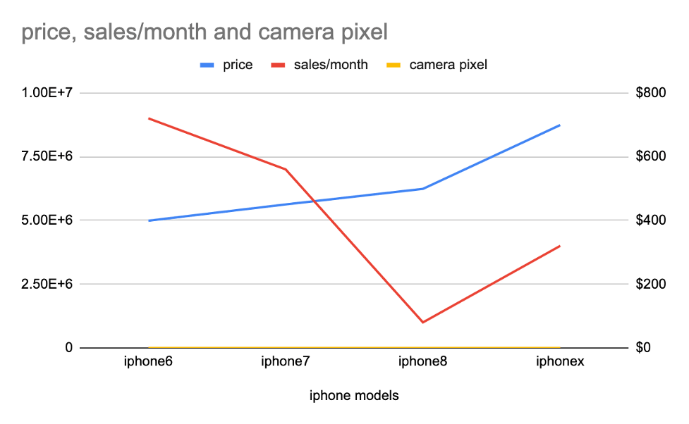 how-to-make-line-chart-with-multiple-lines-in-google-sheets