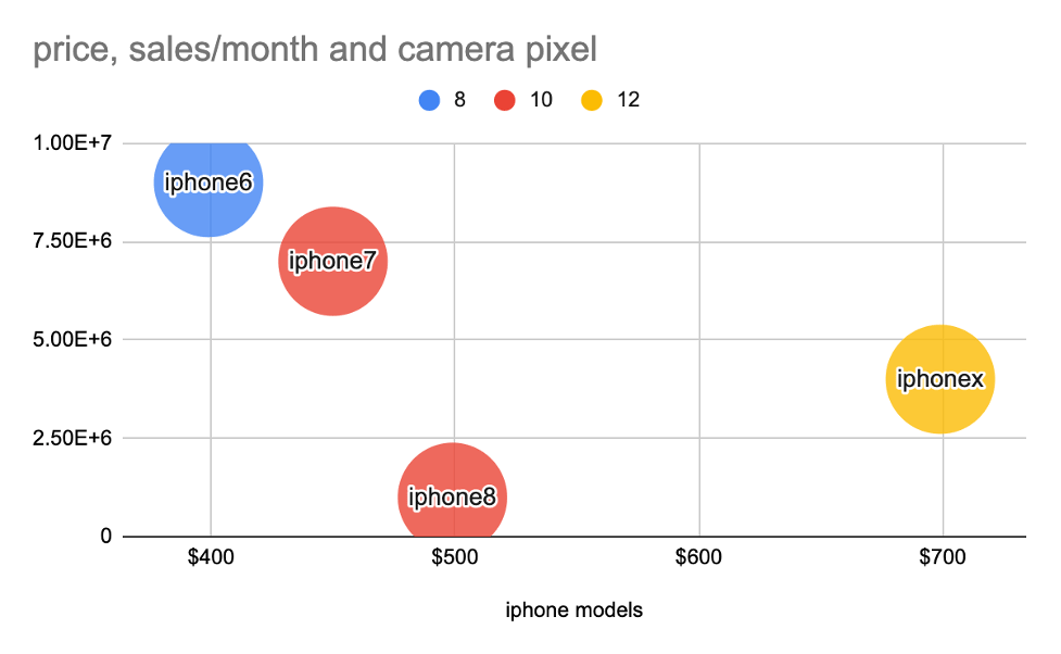 bubble chart google sheets