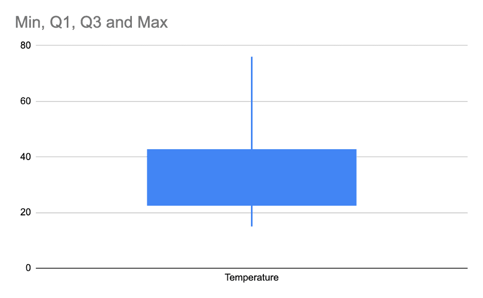 How To Make A Box And Whisker Plot In Google Sheets