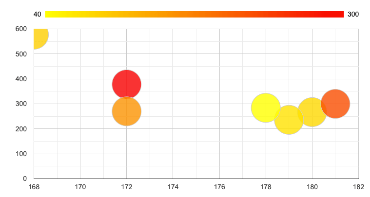 bubble chart google sheets using app script