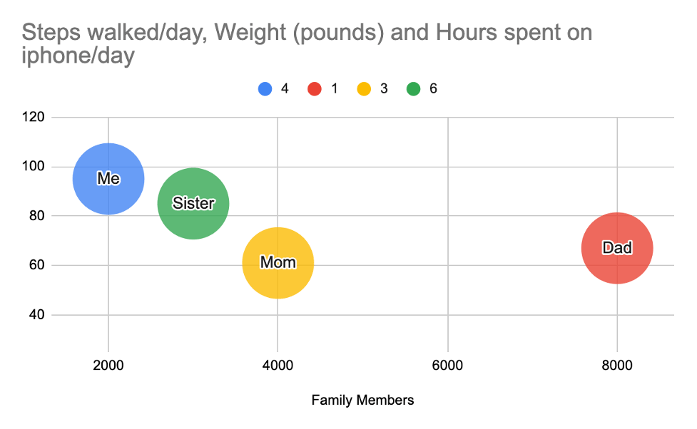 bubble chart in google sheets