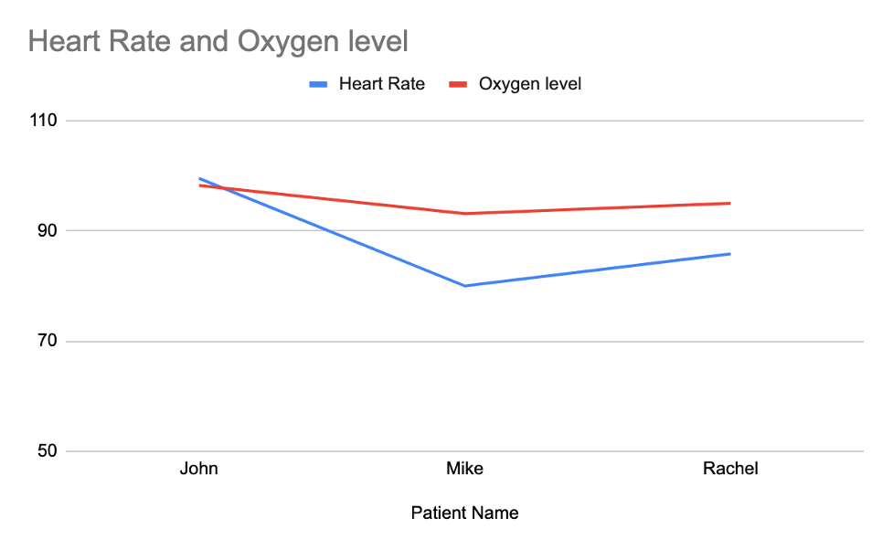 How To Make A Line Chart On Google Sheets With Multiple Lines