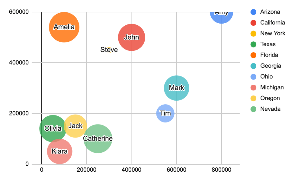 bubble chart in google sheets example