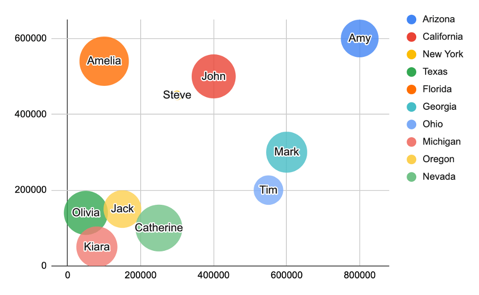 bubble chart google sheets 