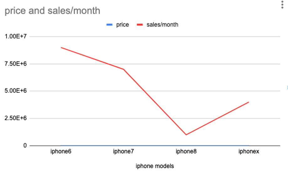 Multiple line chart with secondary Axis