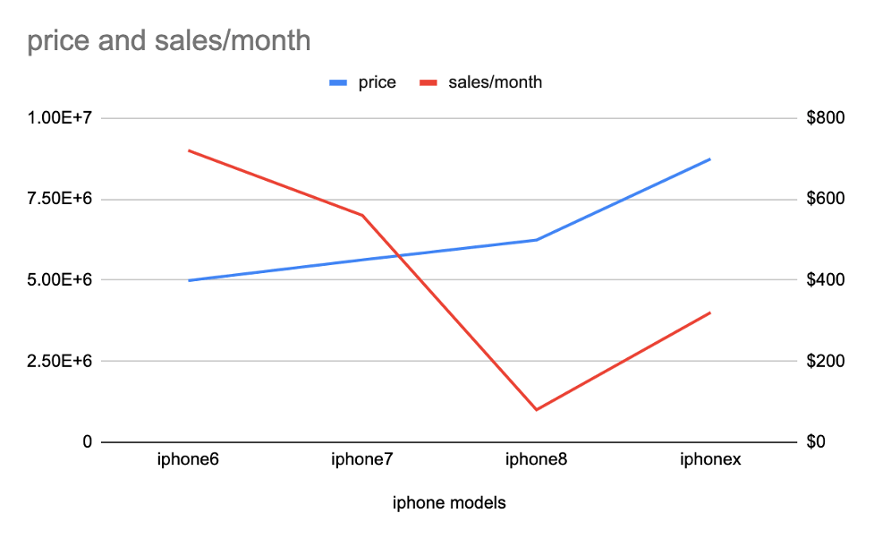 Multiple line chart with secondary Axis