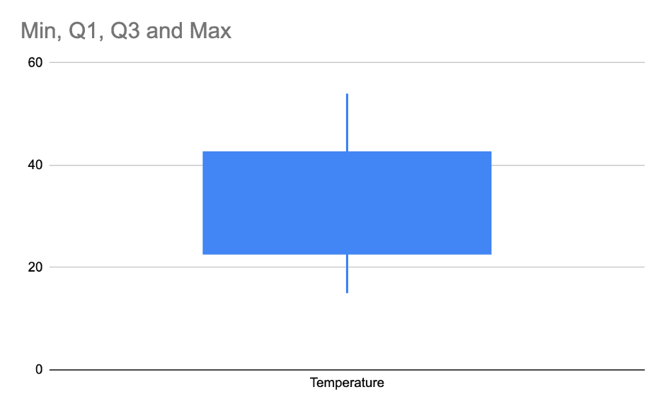 box and whisker plot google sheets example