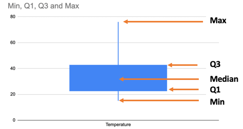 box and whisker plot google sheets