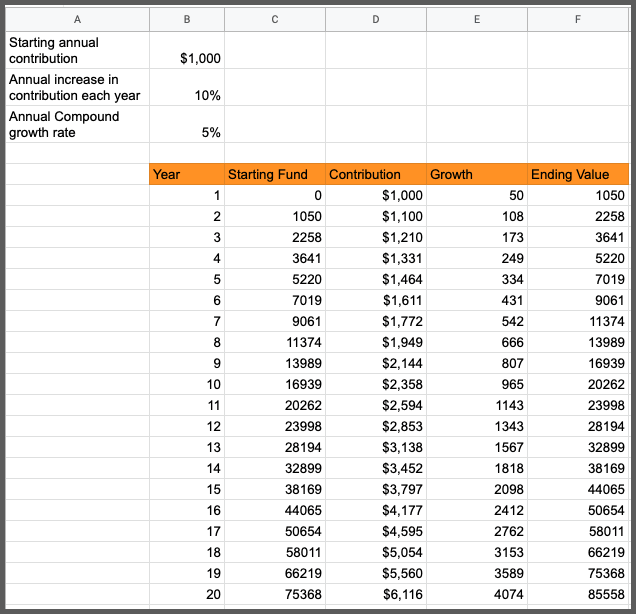 Compounding with principal increasing every year