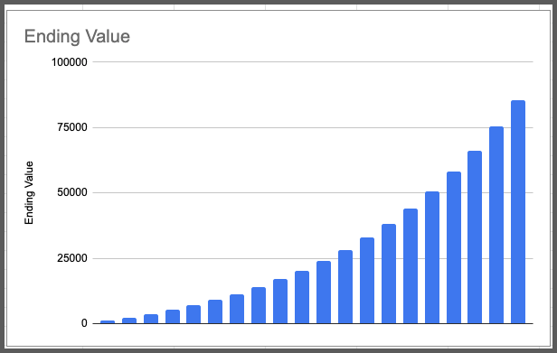 Chart showing Compounding with principal increasing every year