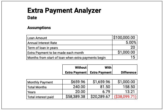 Free Extra Payment Analyzer Template Google Sheets